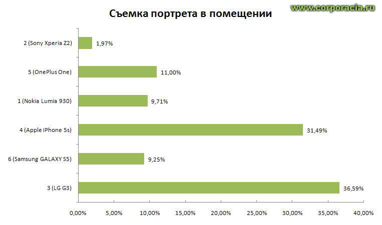 Портрет диаграмма