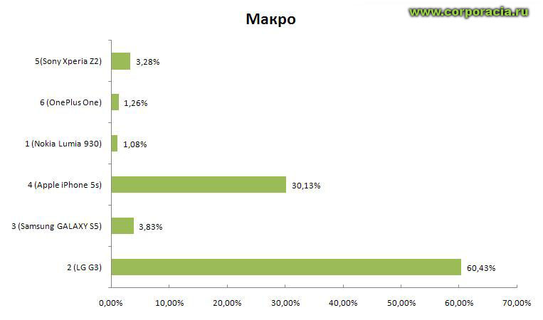 Макро диаграмма