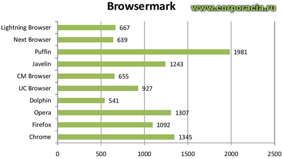 Browsermark