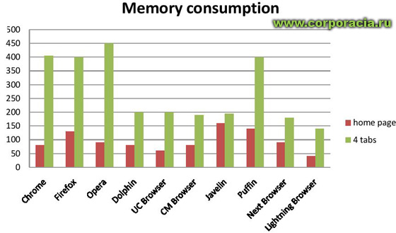 Memory Consumption