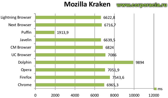 Mozilla Kraken