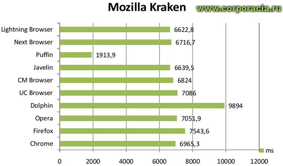 Mozilla Kraken
