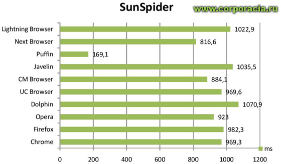 Sunspider